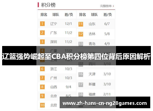 辽篮强势崛起至CBA积分榜第四位背后原因解析